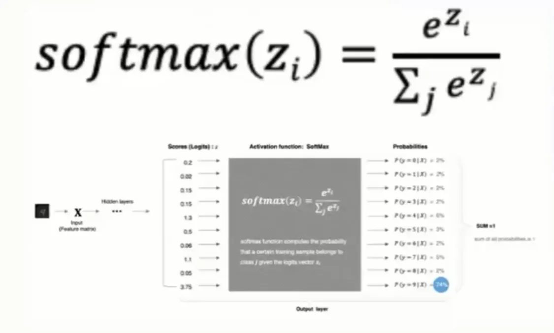 SoftMax激活函数